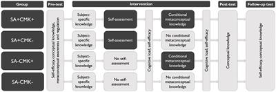 Self-regulatory and metacognitive instruction regarding student conceptions: influence on students’ self-efficacy and cognitive load